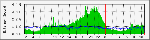 pater Traffic Graph
