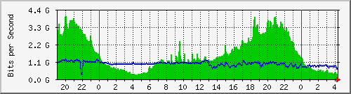 vlan101 Traffic Graph