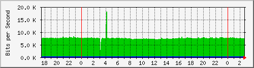 vlan171 Traffic Graph
