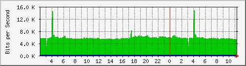 vlan172 Traffic Graph