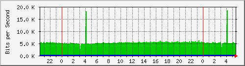 vlan173 Traffic Graph