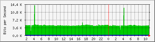 vlan174 Traffic Graph