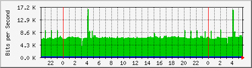vlan176 Traffic Graph